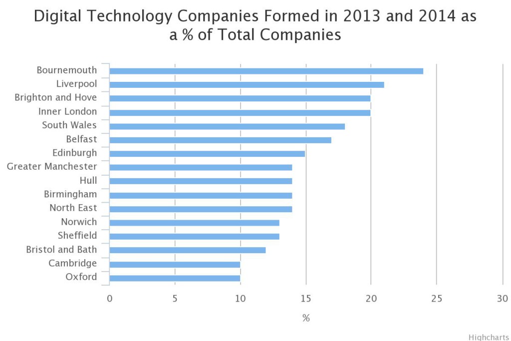 chart showing brighton tech hub third in country for tech company formations