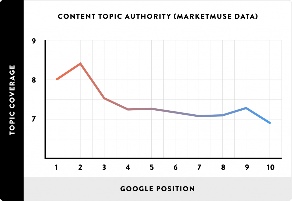 In-deoth content ranking study