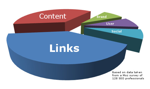 Pie chart showing Google search ranking factors