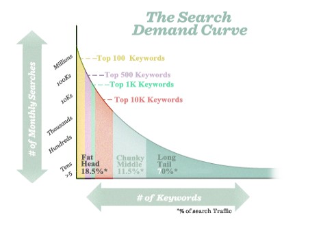 The long tail search curve