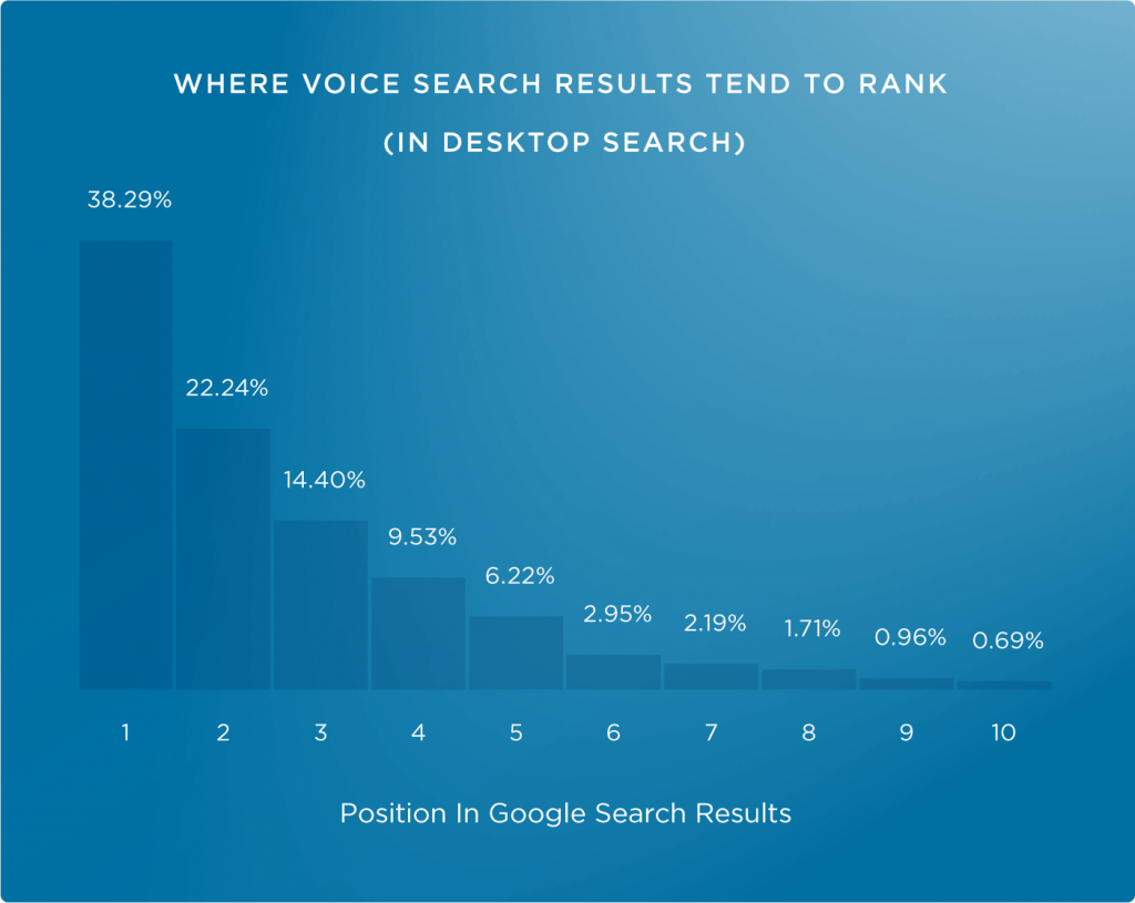 voice answers stats